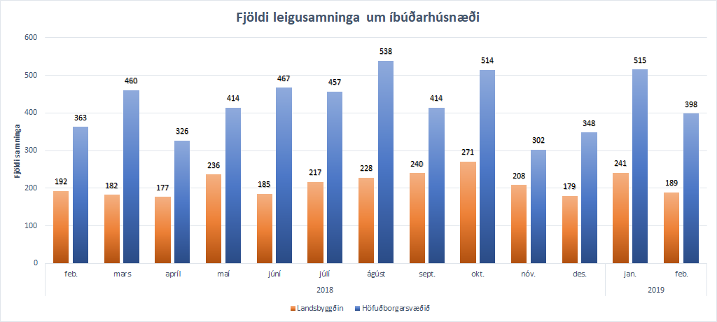 Mynd sem sýnir tímaröð yfir fjölda leigusamninga síðastliðna 13 mánuði, skipt niður á höfuðborgarsvæðið og landsbyggðina